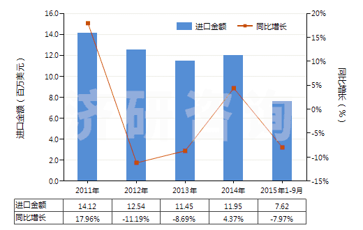 2011-2015年9月中國染色的純?nèi)死w短纖布(純?nèi)死w布指按重量計(jì)人造纖維短纖含量在85%及以上)(HS55161200)進(jìn)口總額及增速統(tǒng)計(jì)